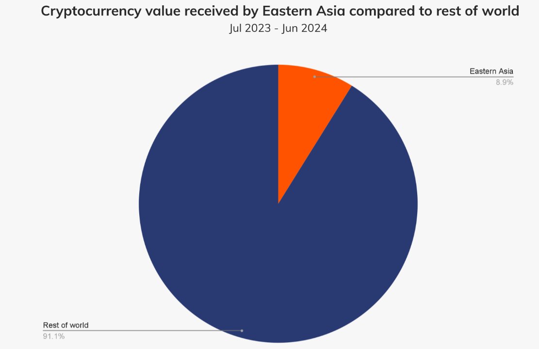 Stablecoins Challenge Fiat in Eastern Asia, Hong Kong Leads with 40% Crypto Value