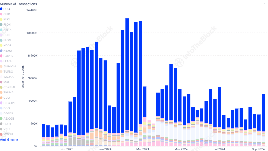 Dogecoin Network Sees Increased Activity – Will DOGE Hold $0.10?