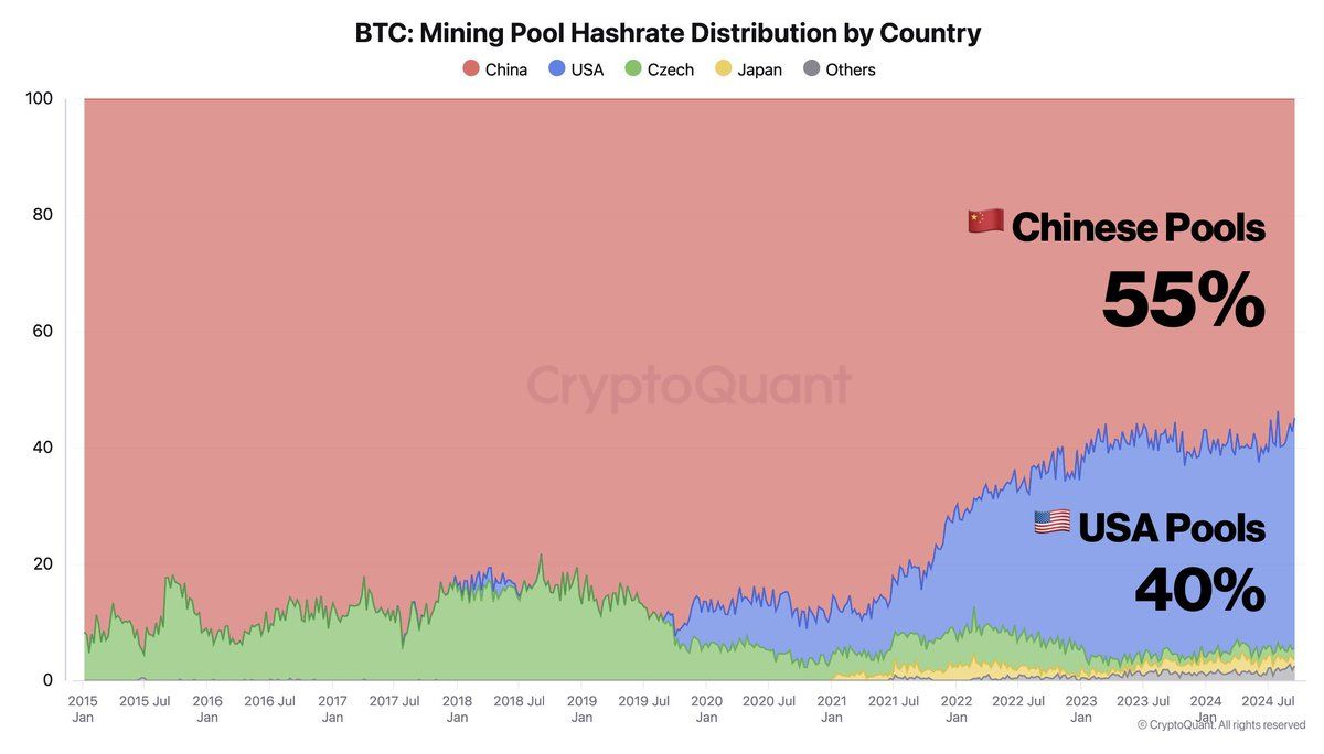 China Leads Bitcoin Mining with 55% Hashrate Despite Ban, Says CryptoQuant