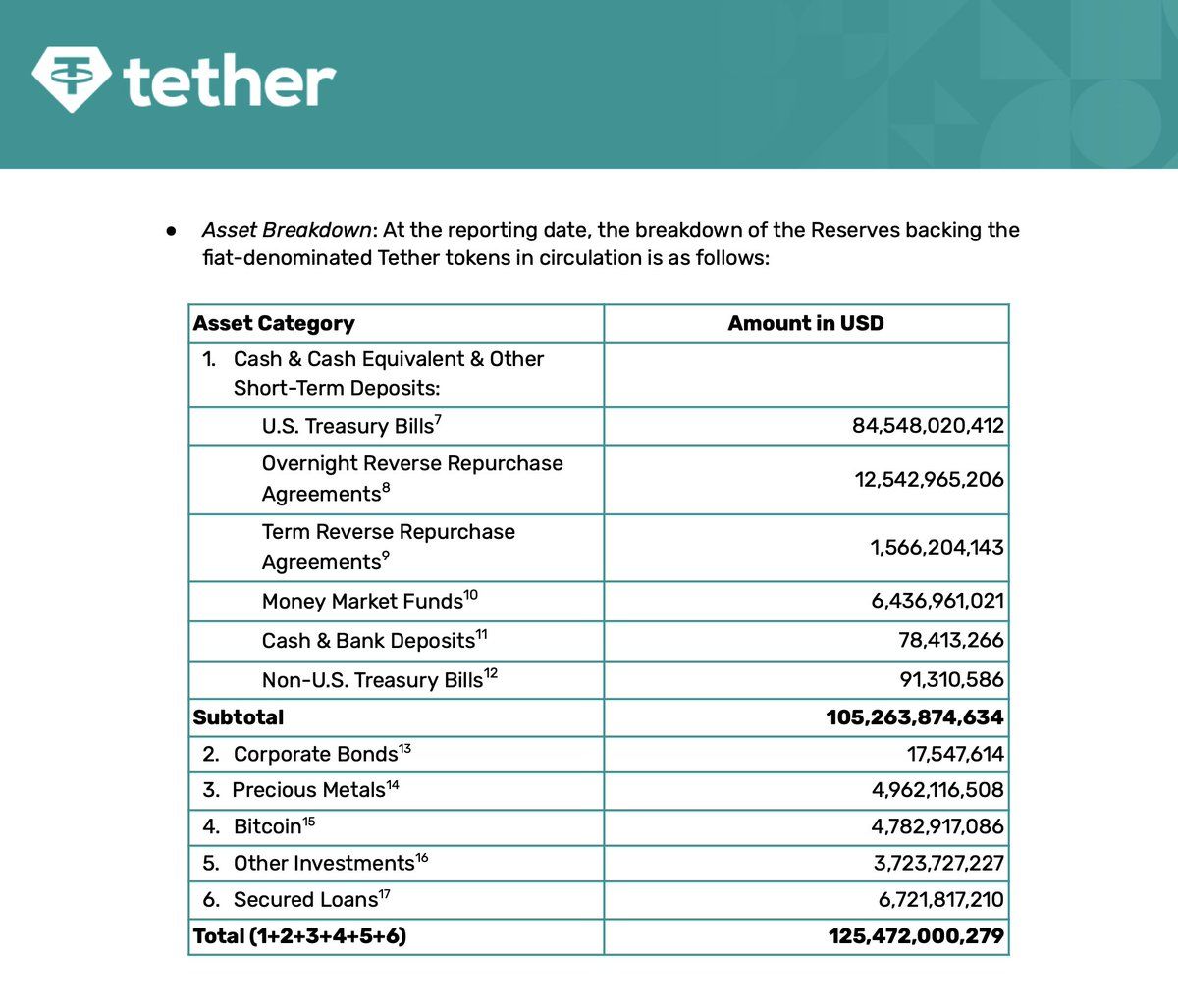 Tether Reports $7.7 Billion Profit in 2024, $102.5 Billion in U.S. Treasury Holdings, $120 Billion USD₮ Circulation