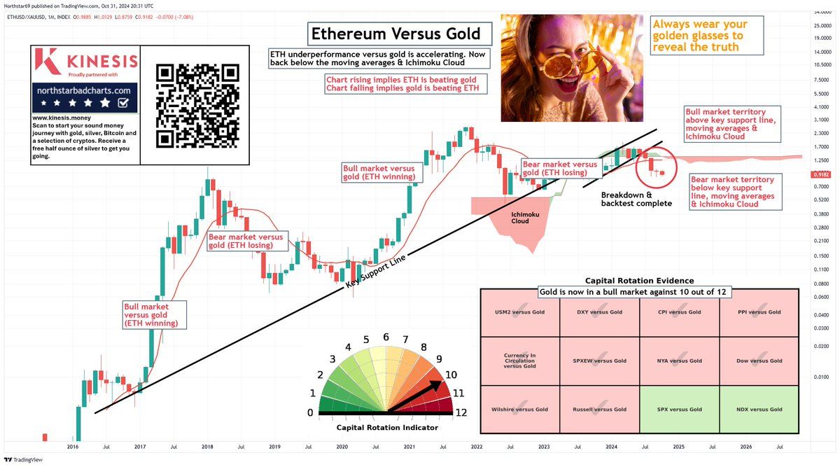 Ethereum (ETH) Struggles in Bear Market with Lower Highs Amid Comparisons to Gold and Bitcoin