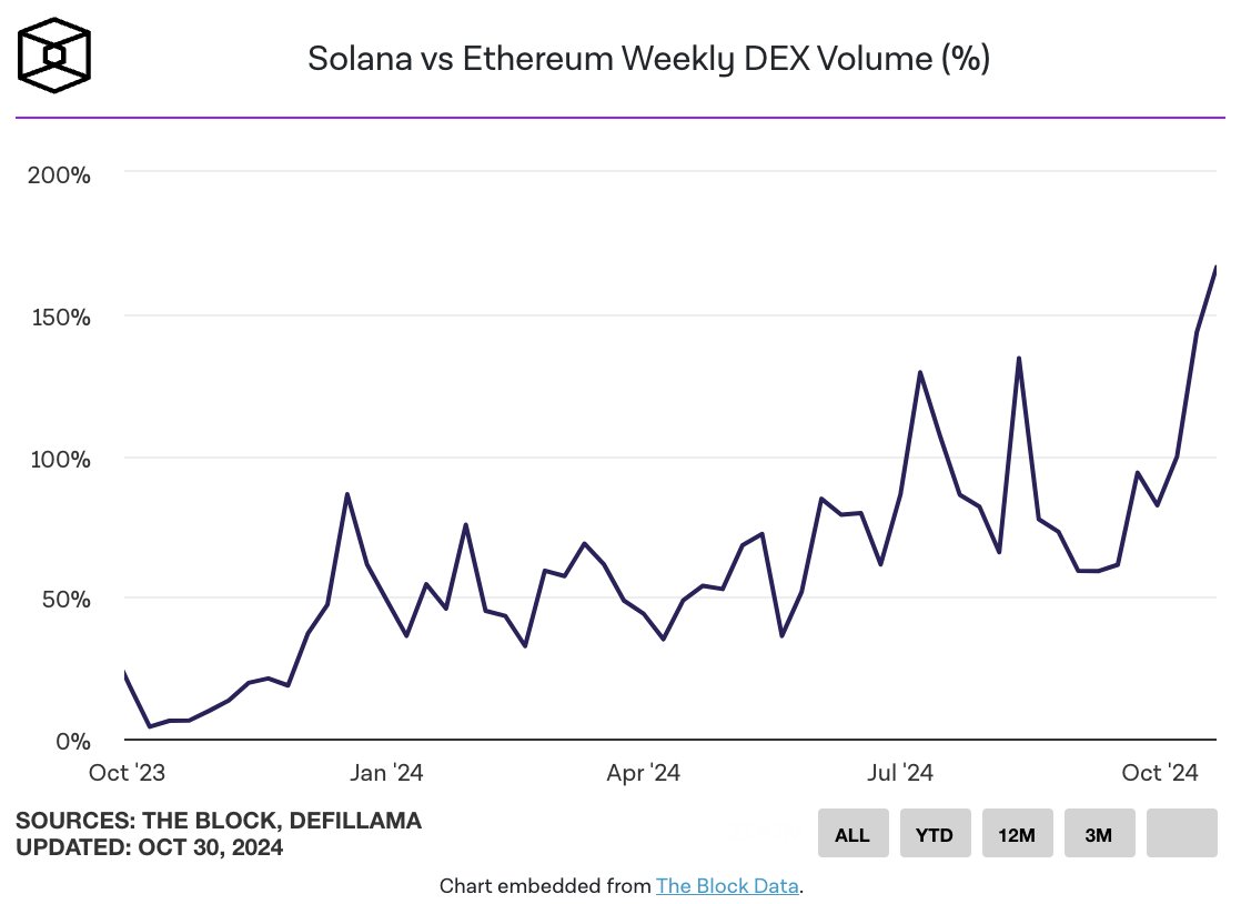 Solana DEX Volume Surpasses Ethereum by 168%, Processing 14 Million Transactions