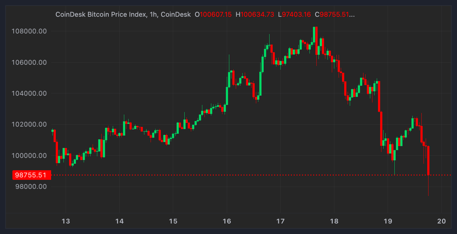 Bitcoin Dips Below $96K While CoinDesk 20 Plunges 10% Amid Fed-Spurred Rout; SOL Surrenders Post-Election Rally