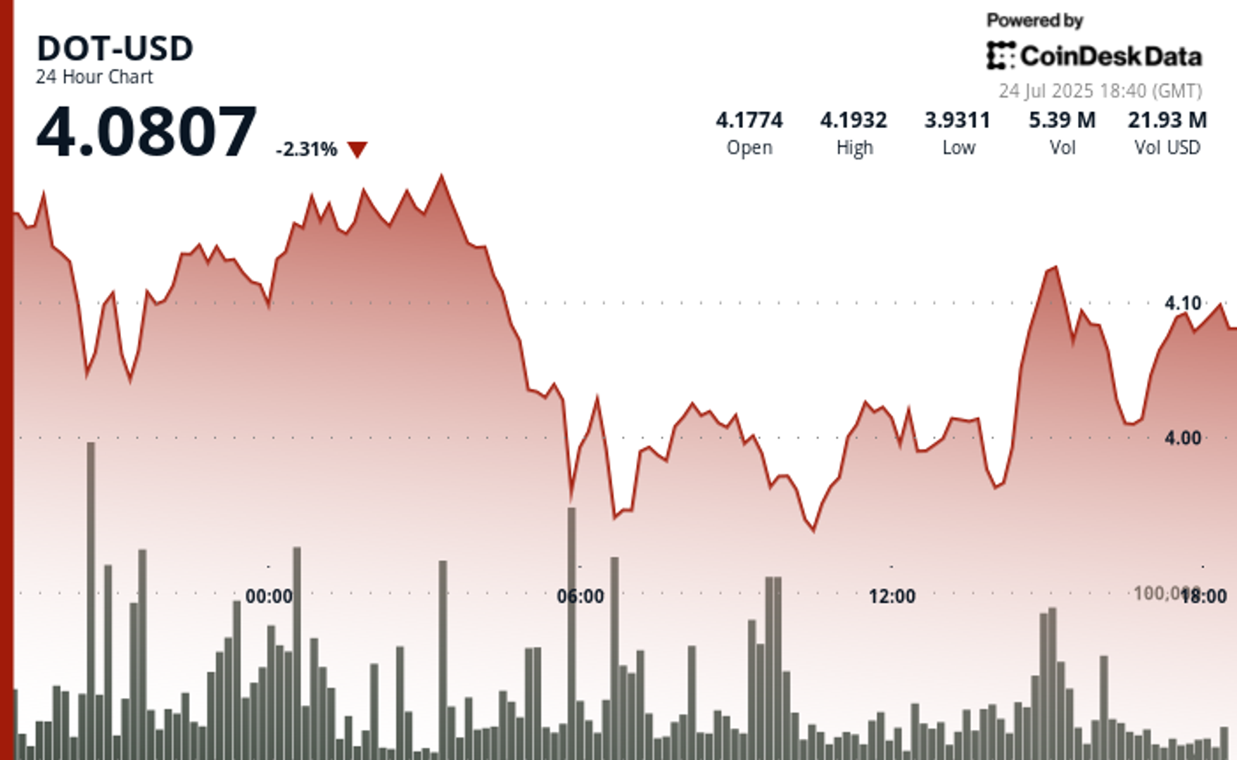 Polkadot’s DOT Bounces After 7% Decline