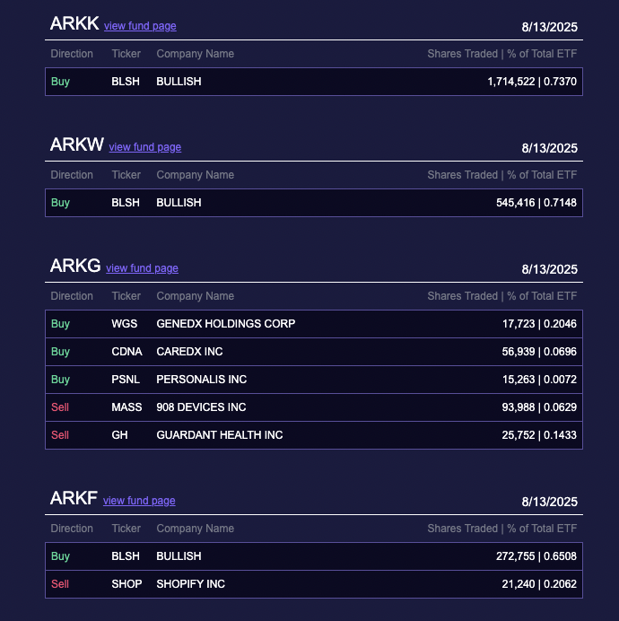Ark Invest Buys 2.53 Million Bullish Shares Worth $172 Million as Stock Surges 83% on NYSE Debut